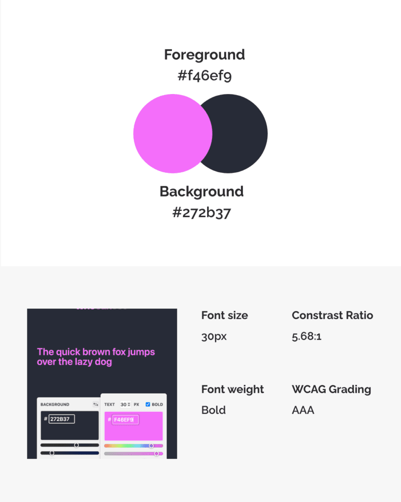 The black and pink colors used in the BBC Creative post are shown in circles that overlap on a white background. Text describes the hex colours used, “Foreground #f46efg”. and “Background #272b37”. A screenshot of the WhoCanUse tool is also shown. Text shows the pink foreground color used and reads “The quick brown fox jumps over the lazy dog” on the same black used in the BBC Creative post. Colour swatches show the colour hexes used. Black text on a white background below the screenshot reads “Font size 30px, Font weight Bold, Contrast Ratio 5.68:1, WCAG Grading AAA”.
