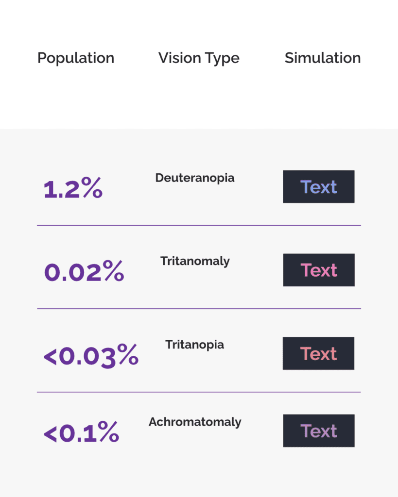 A table view of information shows the percentage of the population that experiences different vision, the name of the type of vision and a simulation of the color combination used in the BBC Creative post. 1.2% of people have Deuteranopia. 0.02% of the population have Tritanomaly vision. <0.03% of people have Tritanopia. <0.1% of people have Achromatomaly.